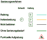 Legende bauliche Sanierung