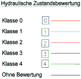 Legende hydraulische Zustandsbewertung